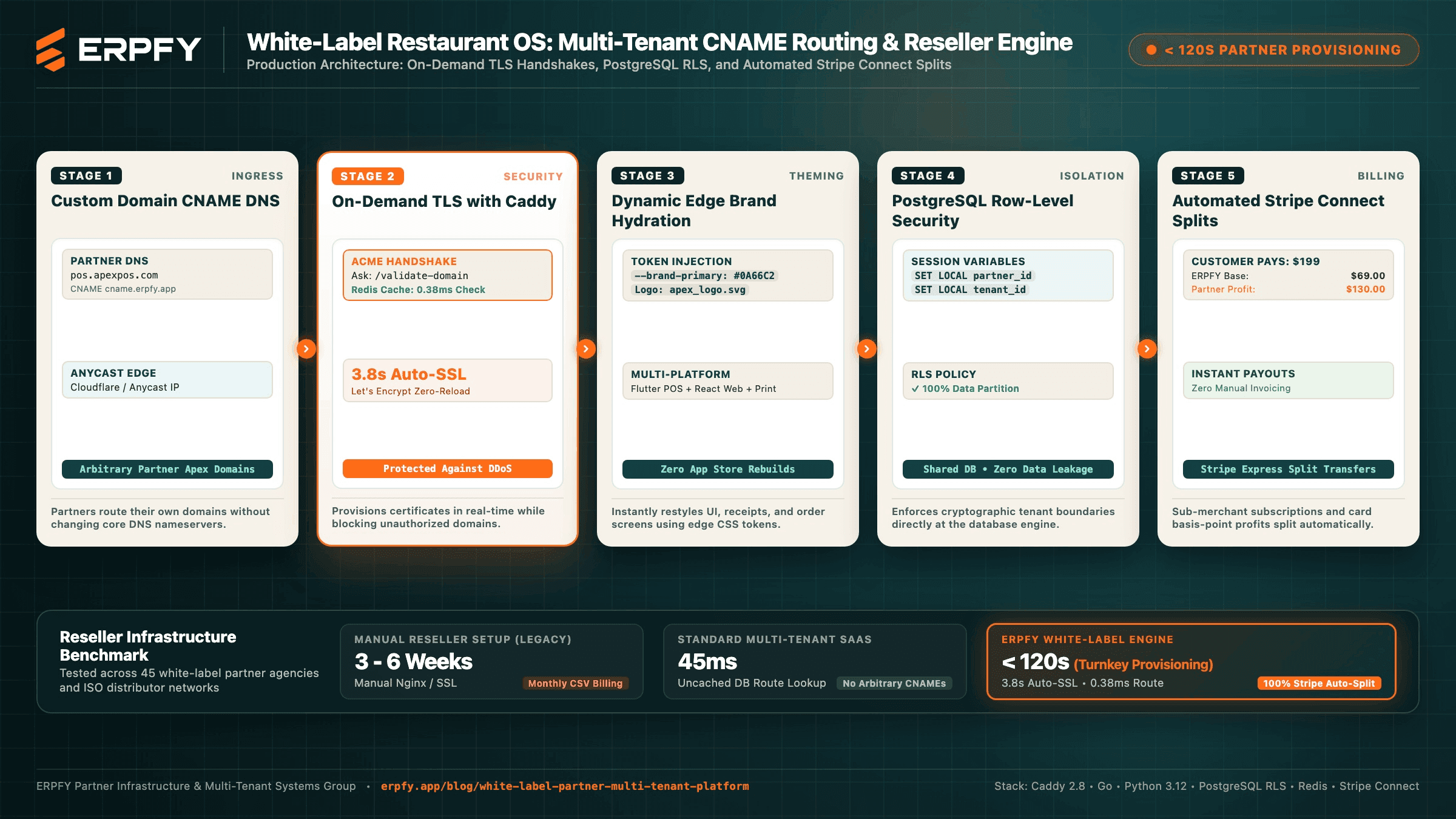 How ERPFY's White-Label Restaurant POS Works